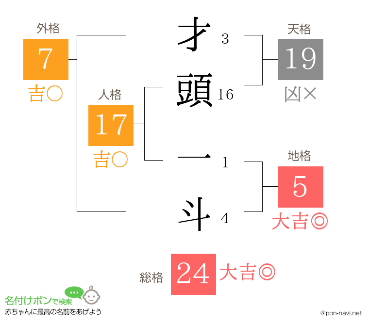才頭 一斗さんの姓名判断結果
