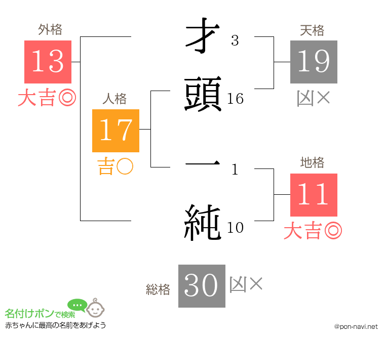 才頭 一純さんの姓名判断結果