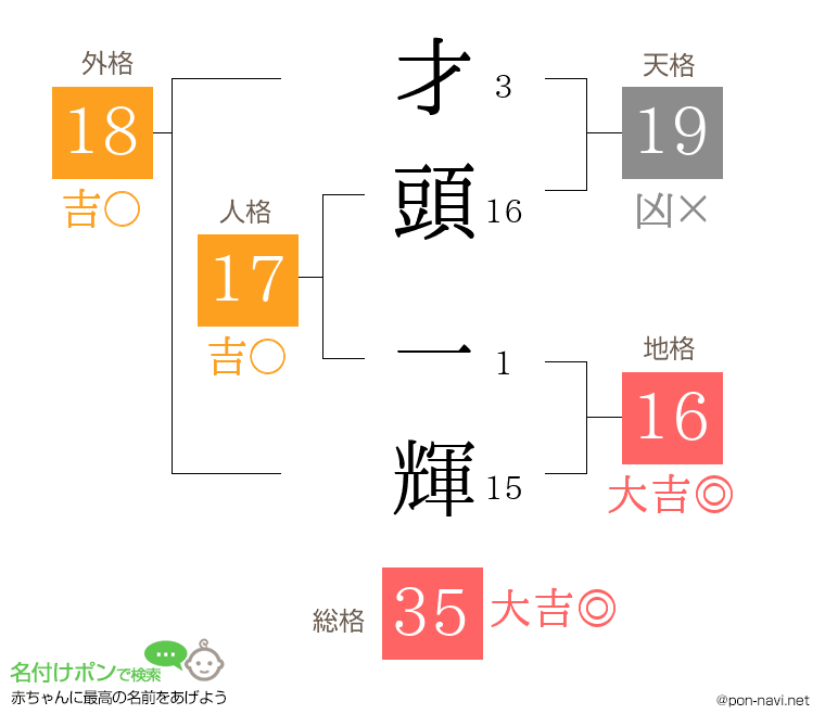 才頭 一輝さんの姓名判断結果