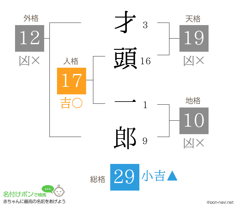 才頭 一郎さんの姓名判断結果