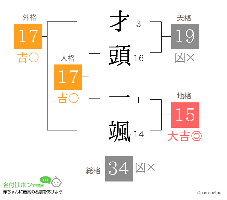 才頭 一颯さんの姓名判断結果