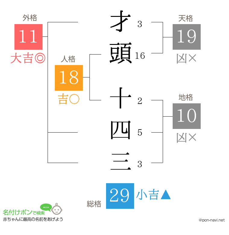 才頭 十四三さんの姓名判断結果