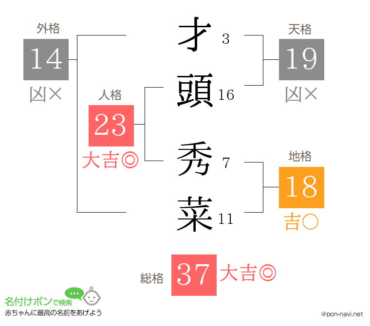 才頭 秀菜さんの姓名判断結果