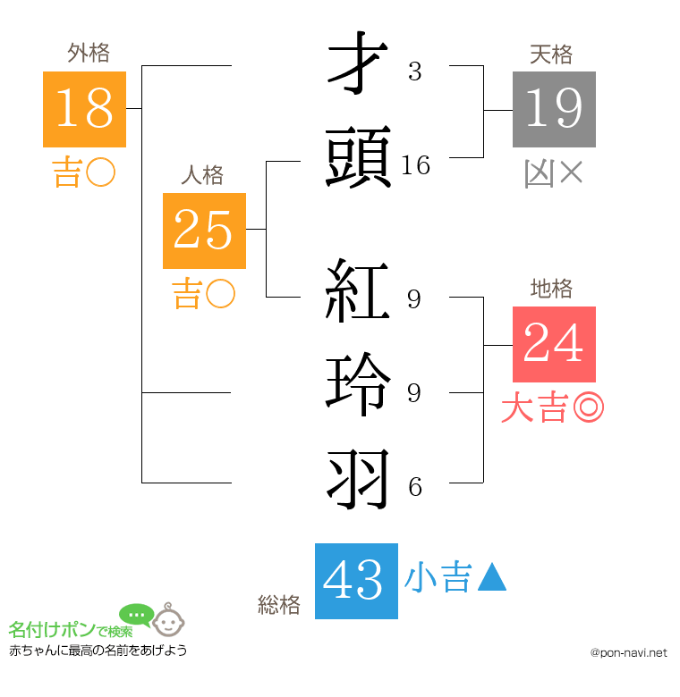 才頭 紅玲羽さんの姓名判断結果