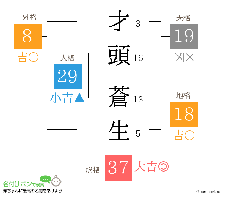 才頭 蒼生さんの姓名判断結果