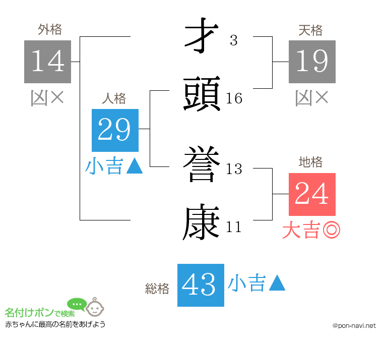 才頭 誉康さんの姓名判断結果