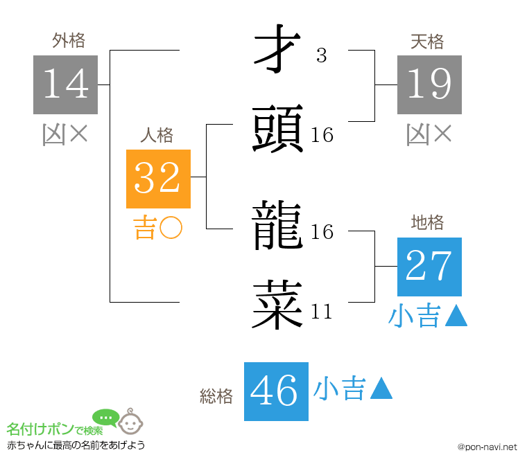 才頭 龍菜さんの姓名判断結果