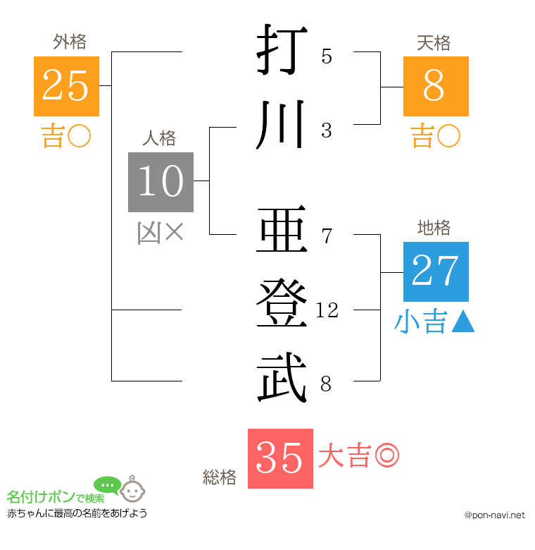 打川 亜登武さんの姓名判断結果