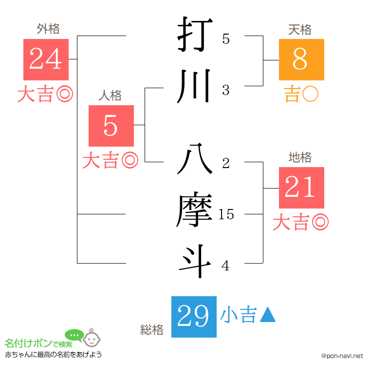 打川 八摩斗さんの姓名判断結果