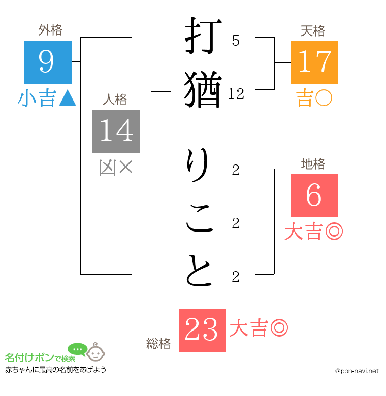 打猶 りことさんの姓名判断結果