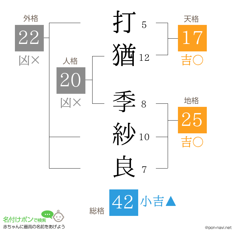 打猶 季紗良さんの姓名判断結果
