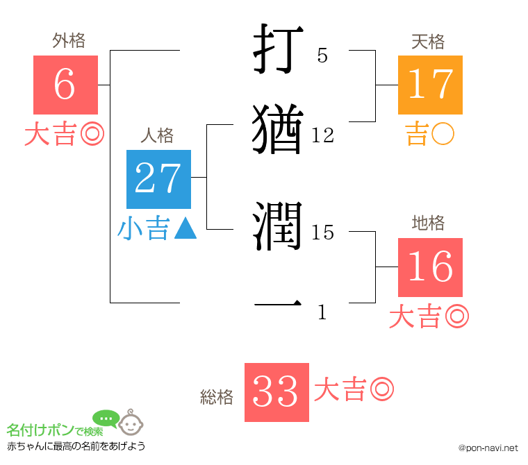 打猶 潤一さんの姓名判断結果
