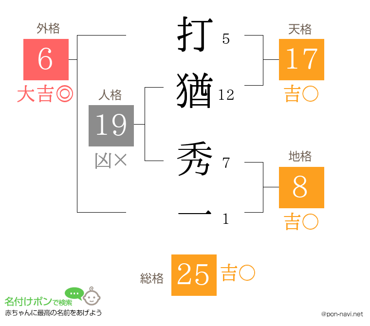 打猶 秀一さんの姓名判断結果
