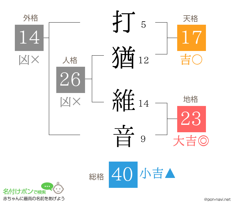 打猶 維音さんの姓名判断結果