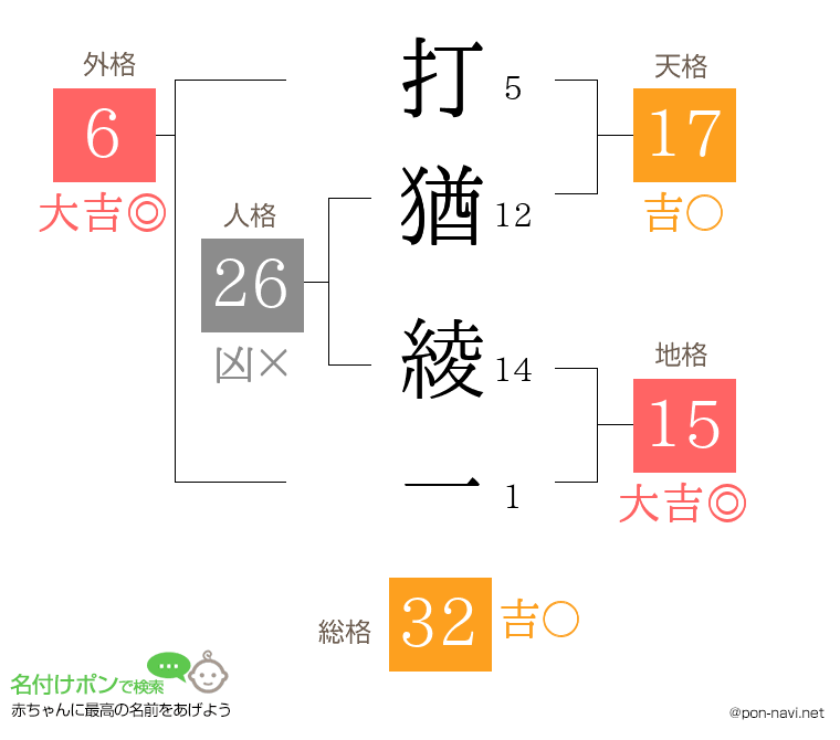 打猶 綾一さんの姓名判断結果