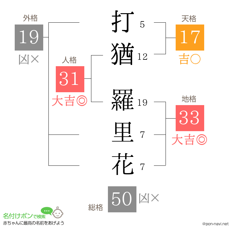 打猶 羅里花さんの姓名判断結果