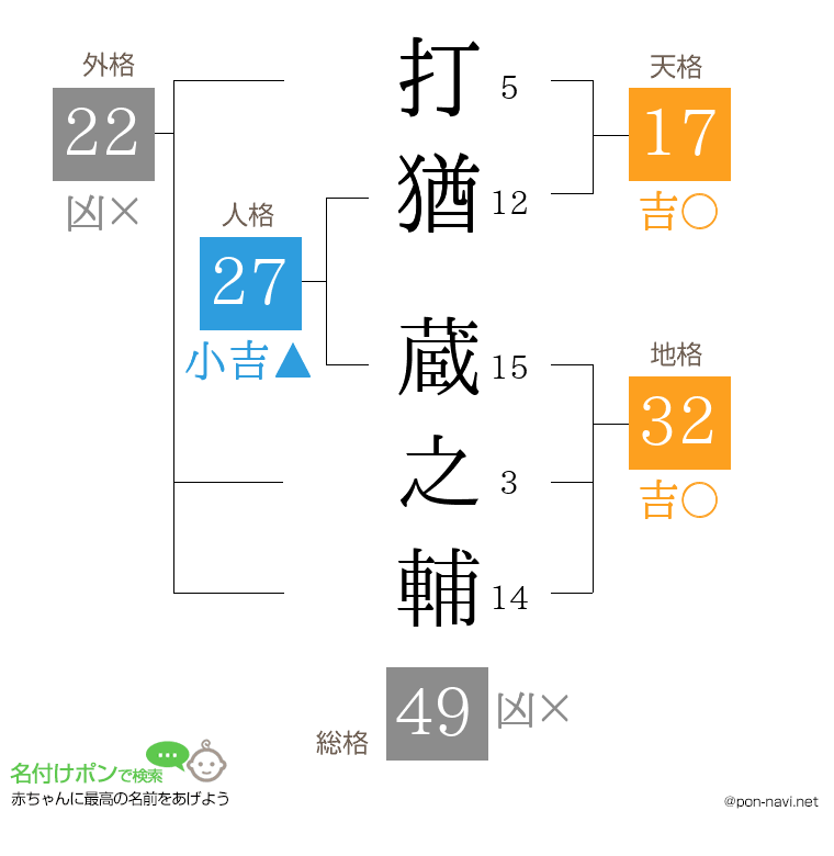 打猶 蔵之輔さんの姓名判断結果