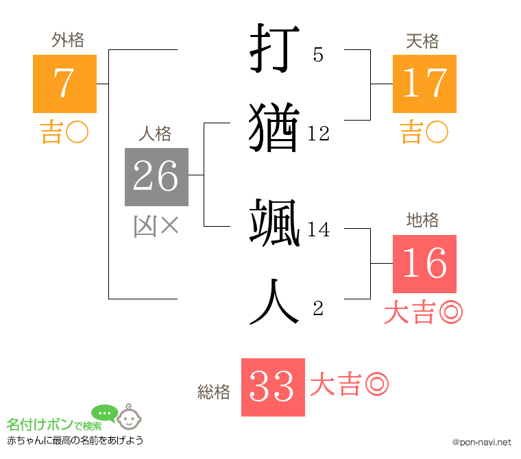 打猶 颯人さんの姓名判断結果