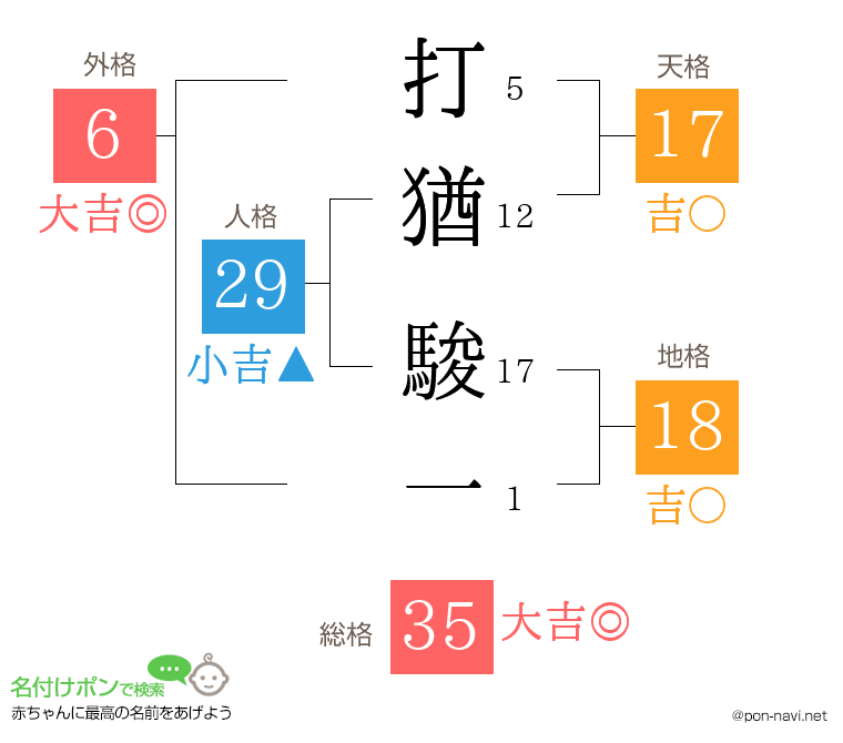 打猶 駿一さんの姓名判断結果