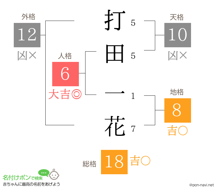 打田 一花さんの姓名判断結果