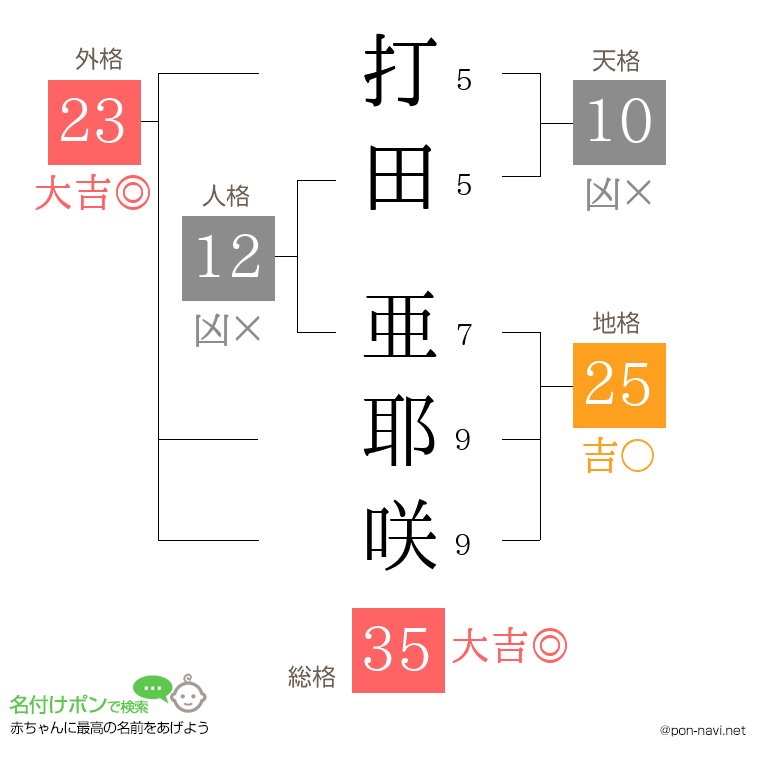 打田 亜耶咲さんの姓名判断結果