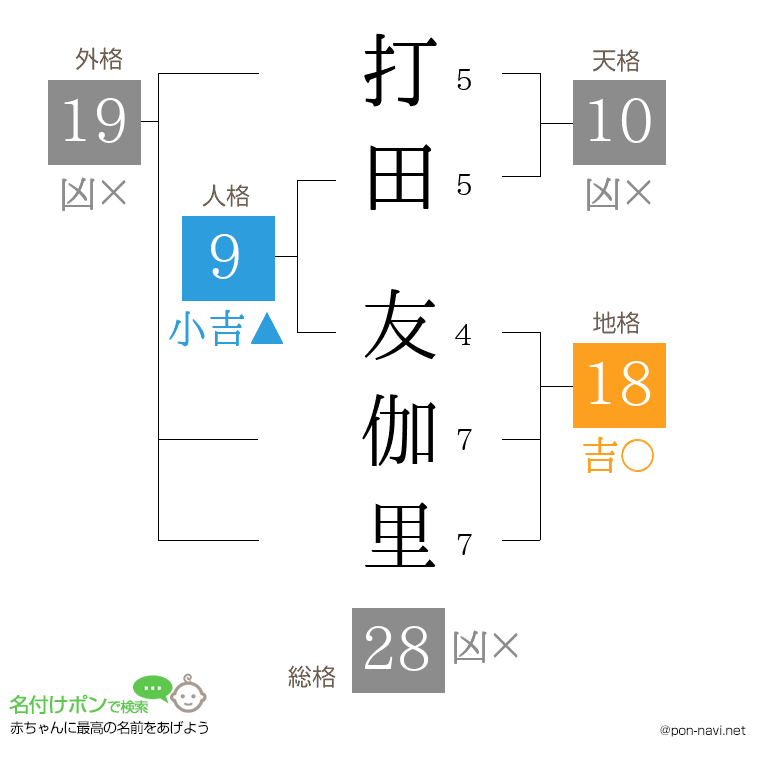 打田 友伽里さんの姓名判断結果