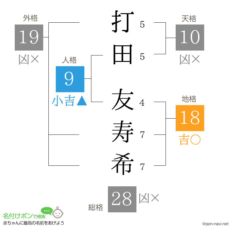 打田 友寿希さんの姓名判断結果