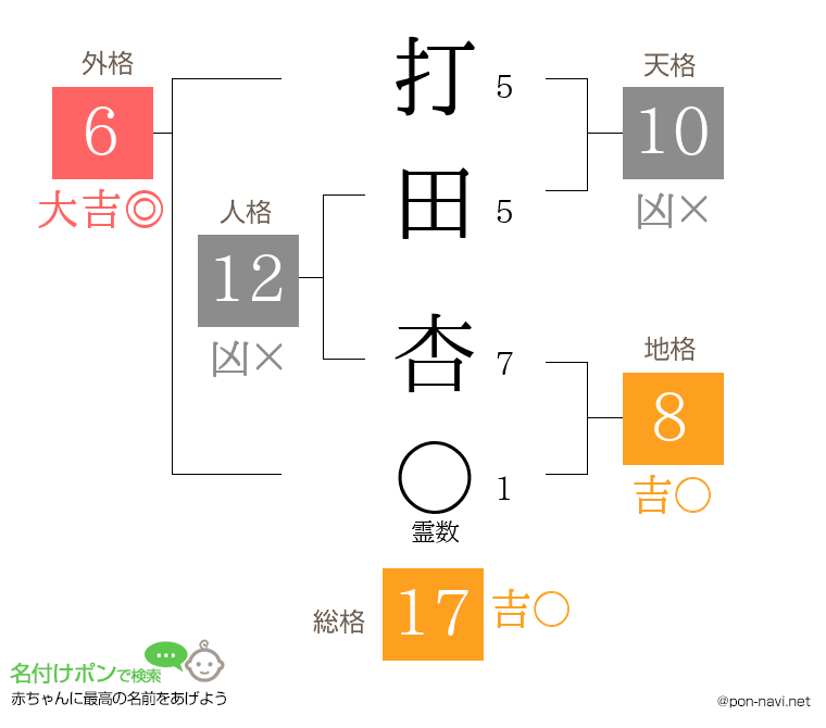 打田 杏さんの姓名判断結果