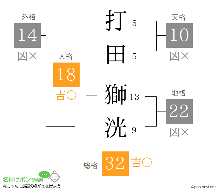 打田 獅洸さんの姓名判断結果