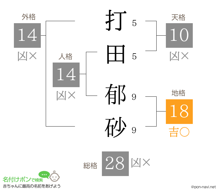 打田 郁砂さんの姓名判断結果