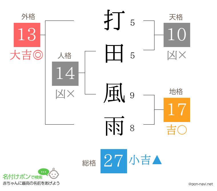打田 風雨さんの姓名判断結果