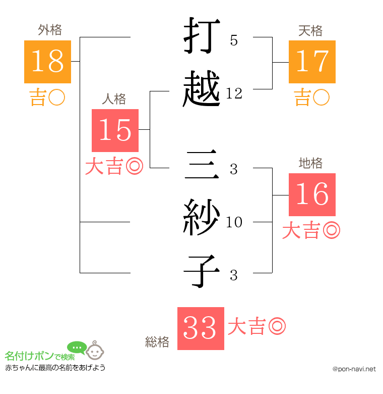 打越 三紗子さんの姓名判断結果