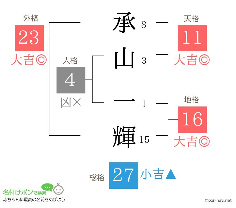 承山 一輝さんの姓名判断結果