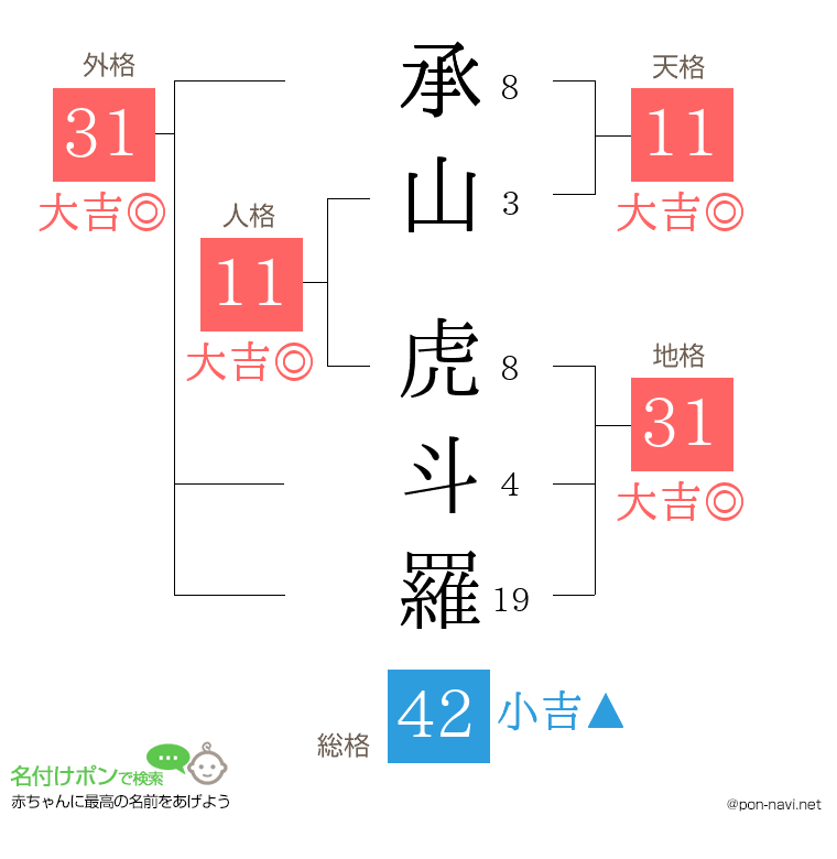 承山 虎斗羅さんの姓名判断結果