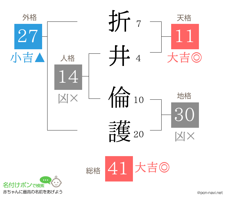 折井 倫護さんの姓名判断結果