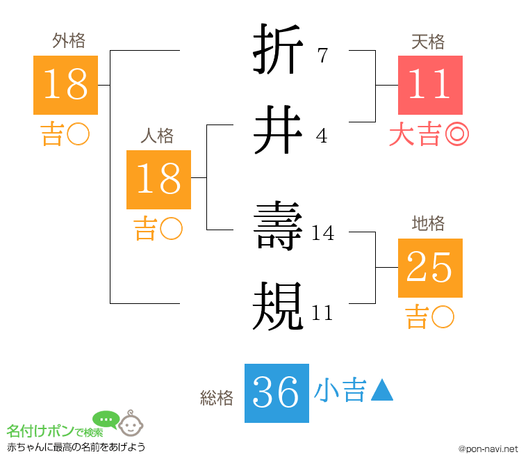 折井 壽規さんの姓名判断結果