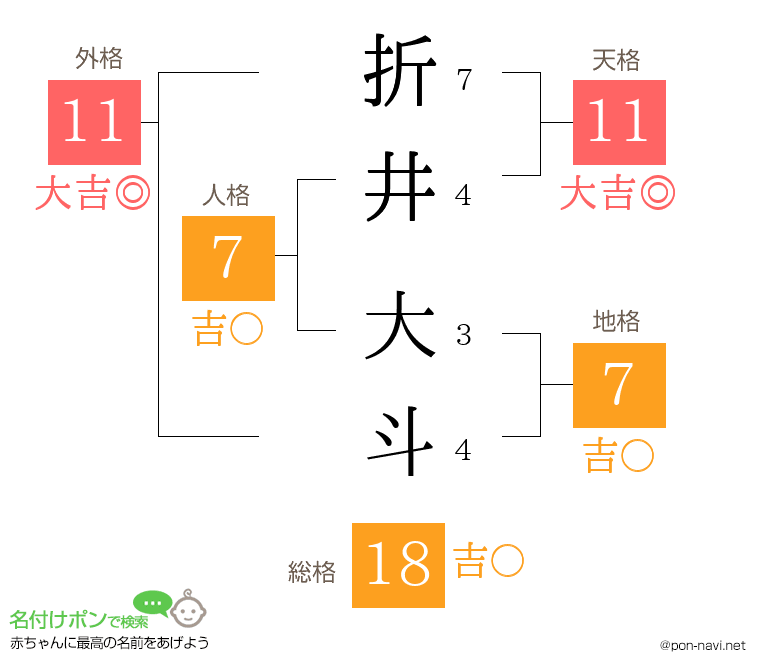 折井 大斗さんの姓名判断結果