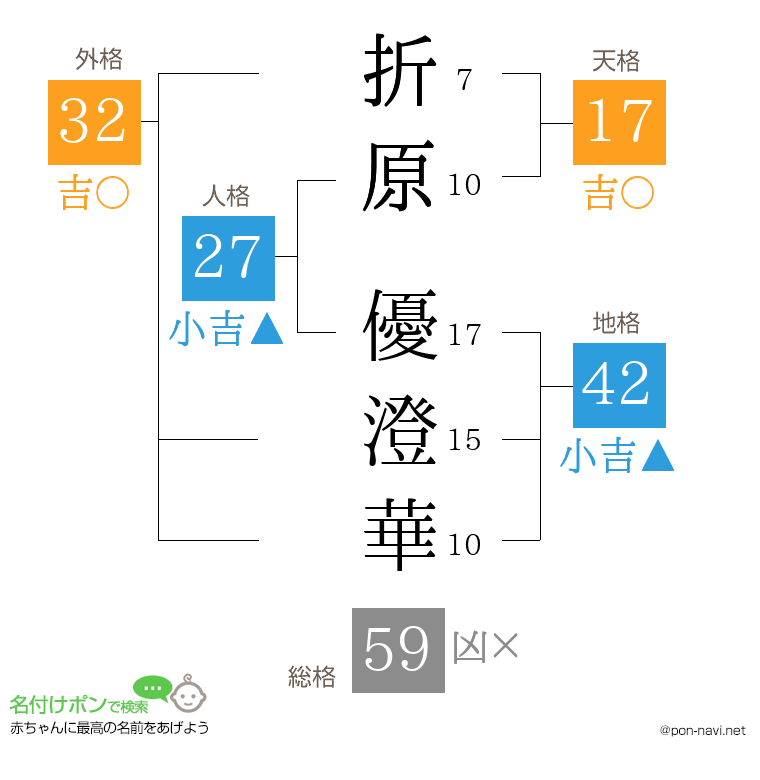 折原 優澄華さんの姓名判断結果