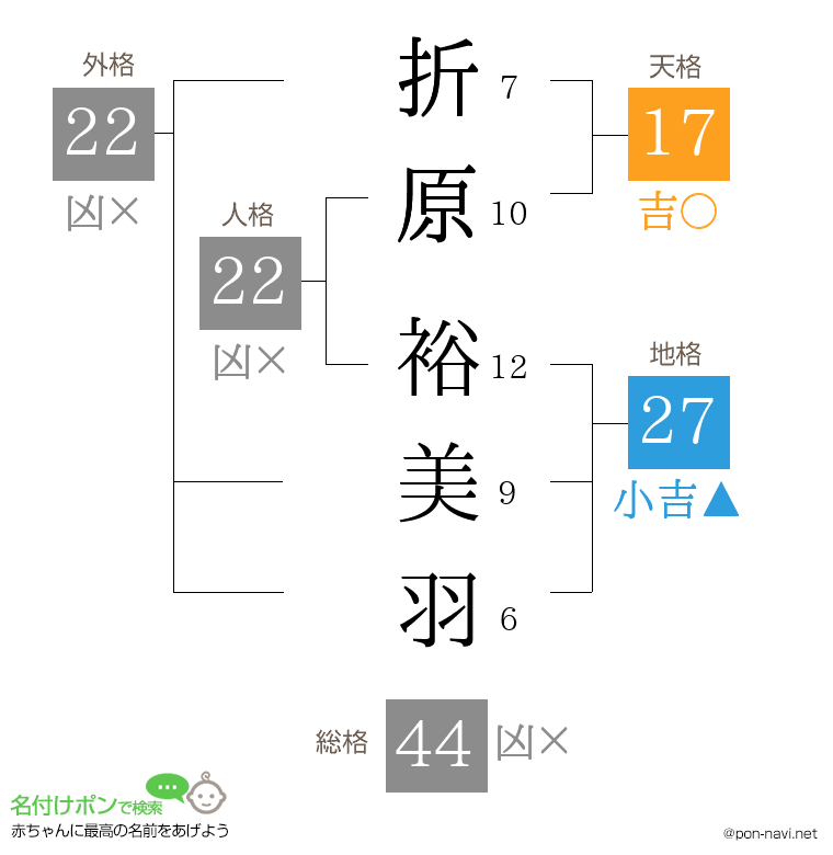 折原 裕美羽さんの姓名判断結果