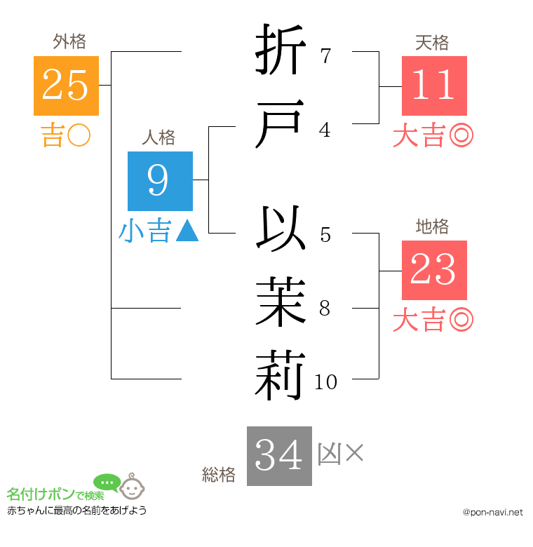 折戸 以茉莉さんの姓名判断結果