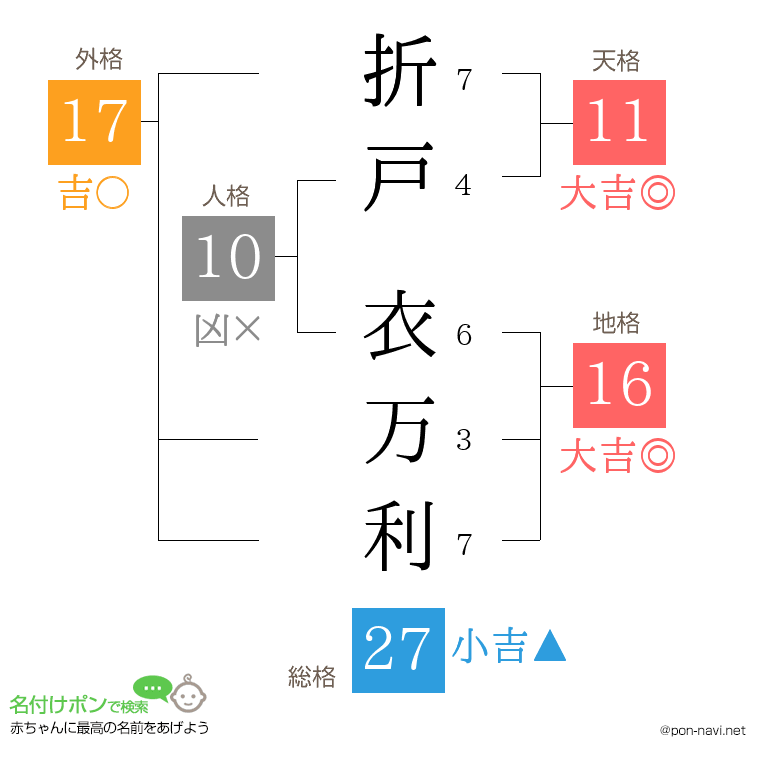 折戸 衣万利さんの姓名判断結果