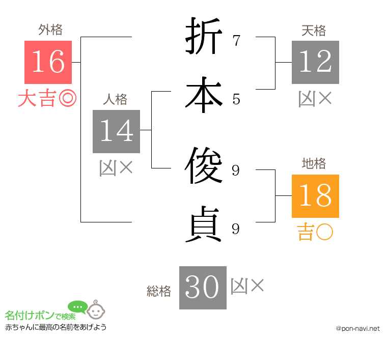 折本 俊貞さんの姓名判断結果