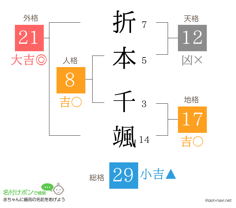 折本 千颯さんの姓名判断結果