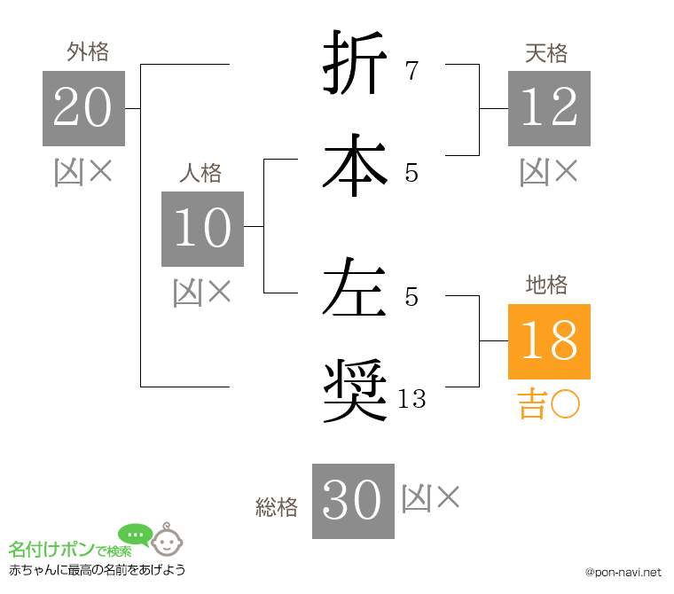 折本 左奨さんの姓名判断結果