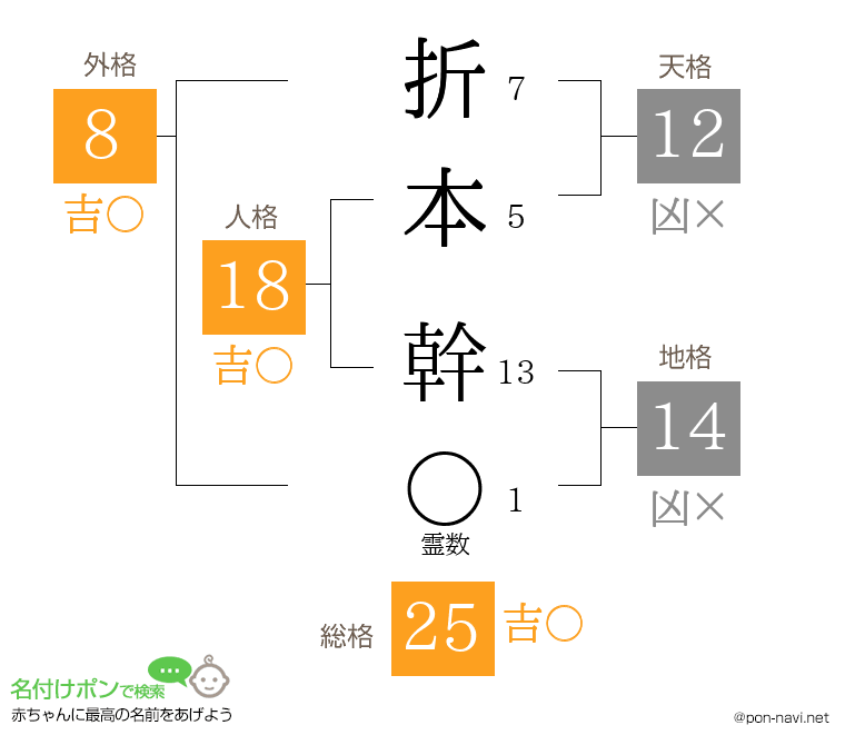 折本 幹さんの姓名判断結果