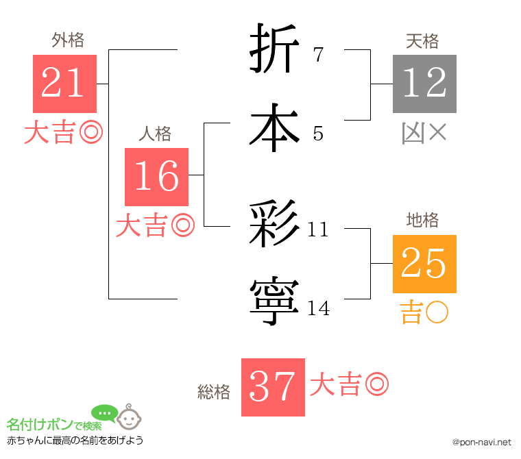 折本 彩寧さんの姓名判断結果