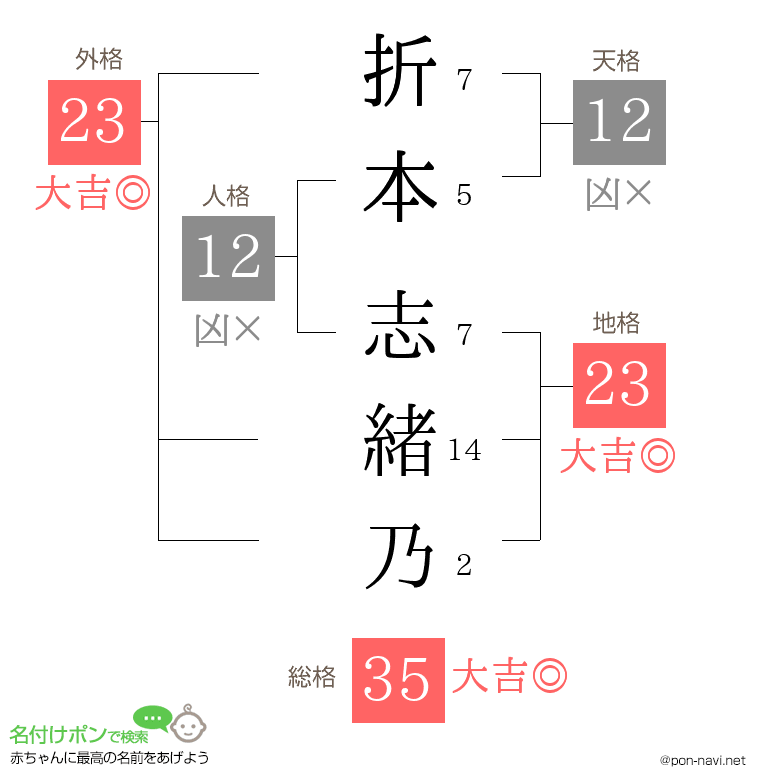 折本 志緒乃さんの姓名判断結果