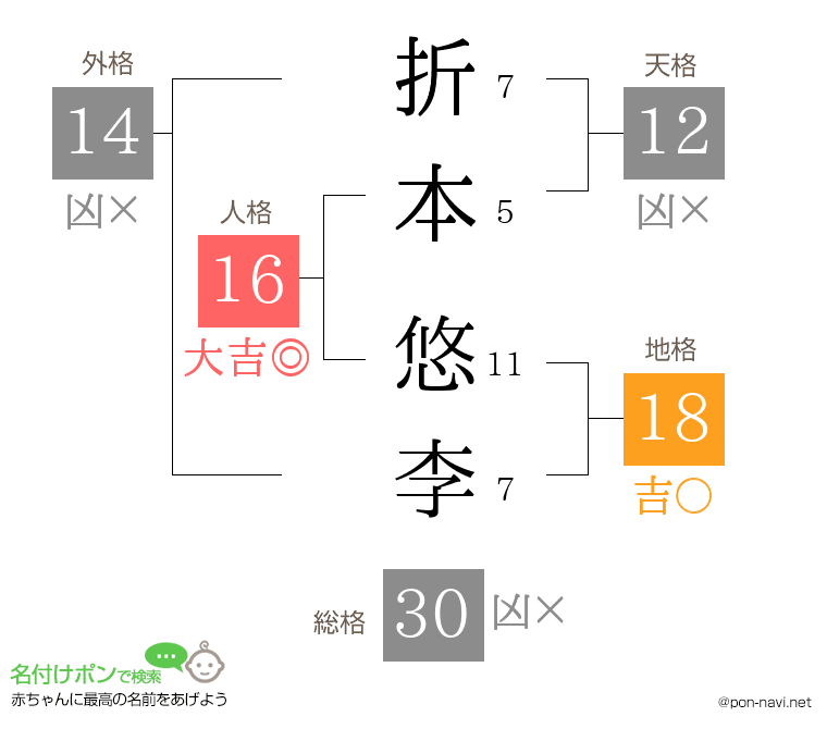 折本 悠李さんの姓名判断結果