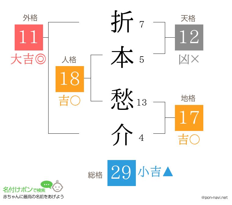 折本 愁介さんの姓名判断結果