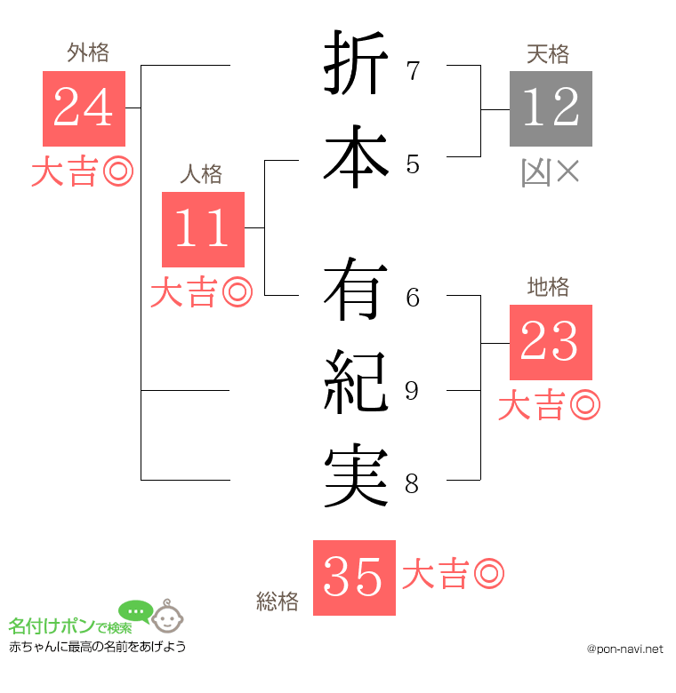 折本 有紀実さんの姓名判断結果
